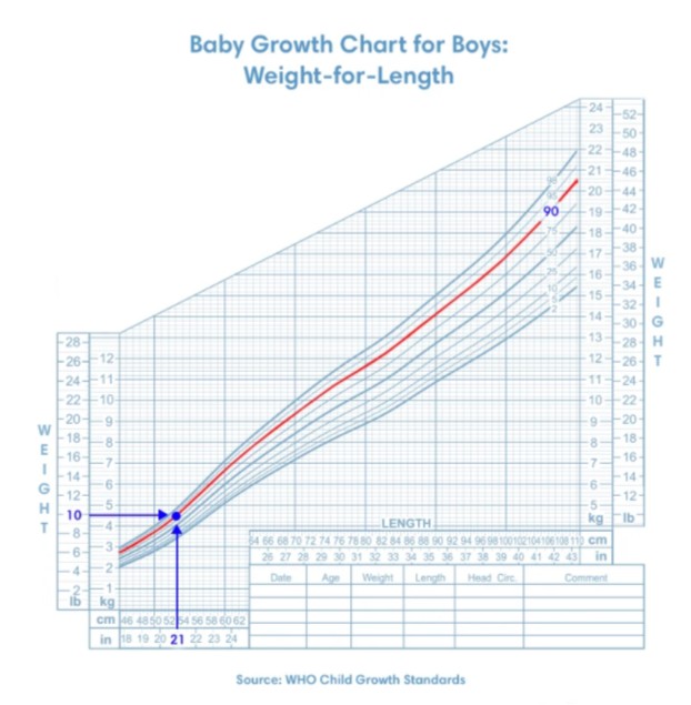 Baby Growth Chart: Weight-for-Length