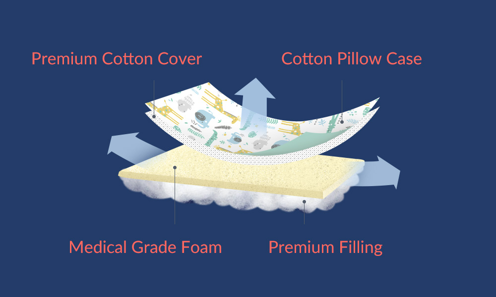 Medical Grade Hypoallergenic Pillow 